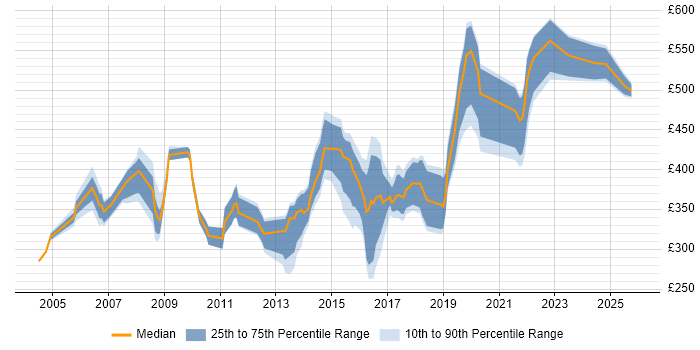 Contractor daily rate distribution trend for jobs in the Midlands citing Risk Analysis