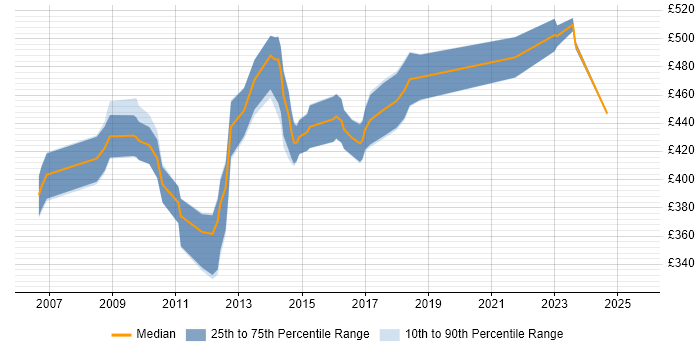 Contractor daily rate distribution trend for Risk Business Analyst job vacancies in the Midlands Contractor daily rate distribution trend for Risk Business Analyst job vacancies in the Midlands