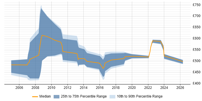 Contractor daily rate distribution trend for Risk Consultant job vacancies in the Midlands