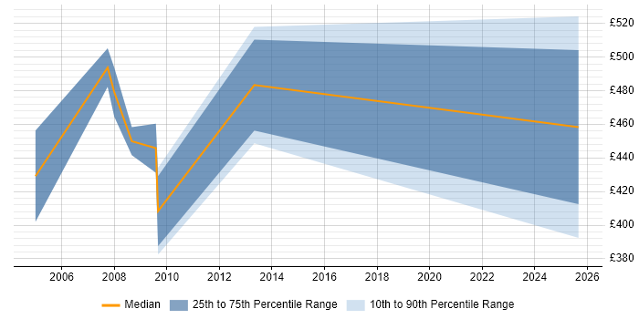 Contractor daily rate distribution trend for jobs in the Midlands citing Risk Identification and Mitigation Contractor daily rate distribution trend for jobs in the Midlands citing Risk Identification and Mitigation