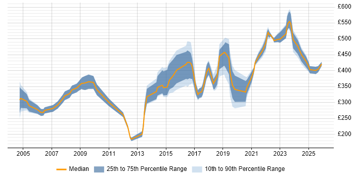 Contractor daily rate distribution trend for jobs in the Midlands citing Risk Register