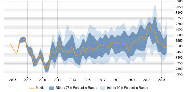 Contractor daily rate distribution trend for jobs in the Midlands citing Roadmaps
