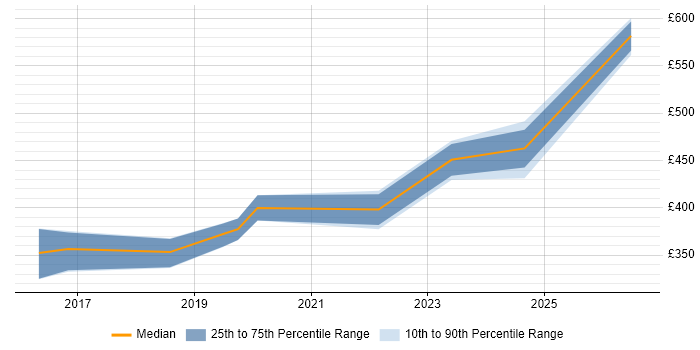 Contractor daily rate distribution trend for jobs in the Midlands citing Robot Framework