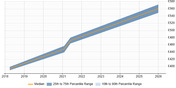 Contractor daily rate distribution trend for Robotic Process Automation Consultant job vacancies in the Midlands