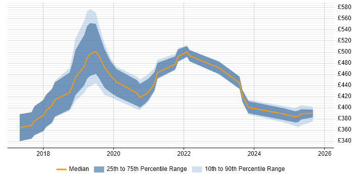 Contractor daily rate distribution trend for Robotic Process Automation Developer job vacancies in the Midlands
