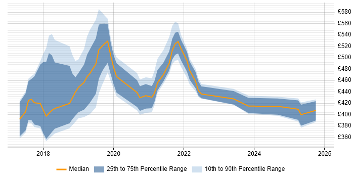 Contractor daily rate distribution trend for jobs in the Midlands citing Robotic Process Automation