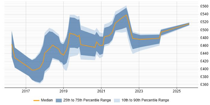 Contractor daily rate distribution trend for jobs in the Midlands citing Robotics