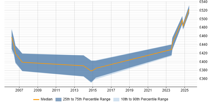 Contractor daily rate distribution trend for jobs in the Midlands citing Rockwell