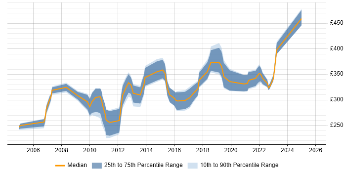 Contractor daily rate distribution trend for jobs in the Midlands citing RPG