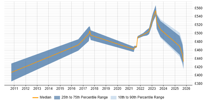 Contractor daily rate distribution trend for jobs in the Midlands citing RSA Archer