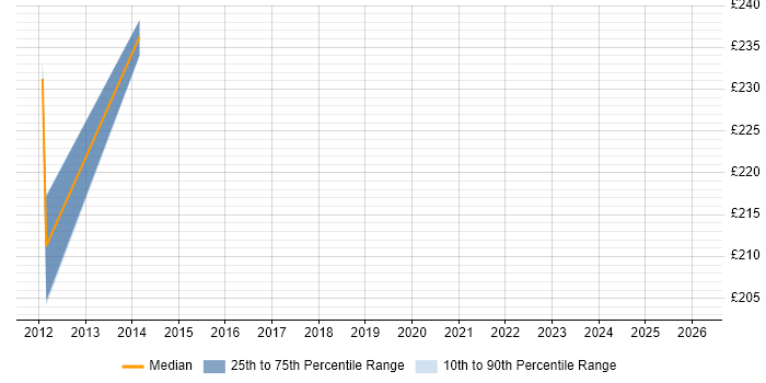 Contractor daily rate distribution trend for jobs in the Midlands citing RTCP