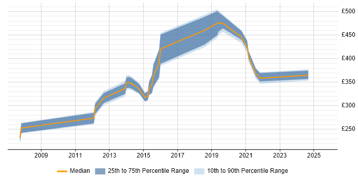 Contractor daily rate distribution trend for jobs in the Midlands citing RTP Contractor daily rate distribution trend for jobs in the Midlands citing RTP