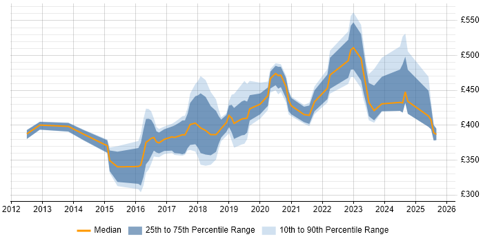 Contractor daily rate distribution trend for jobs in the Midlands citing Runbook