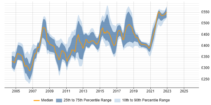 Contractor daily rate distribution trend for jobs in the Midlands citing RUP