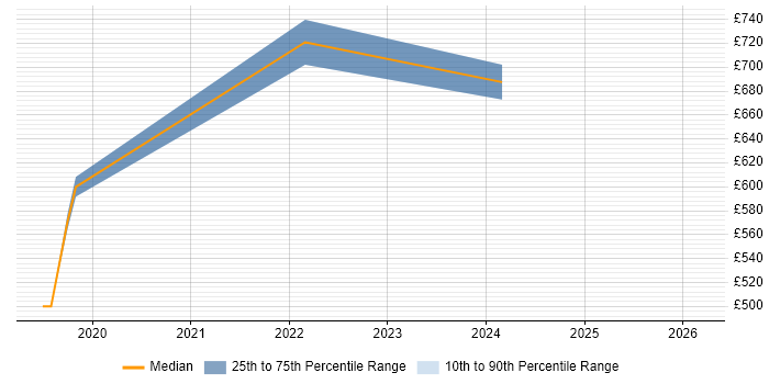 Contractor daily rate distribution trend for jobs in the Midlands citing Rust