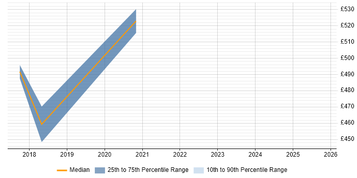 Contractor daily rate distribution trend for SaaS Consultant job vacancies in the Midlands