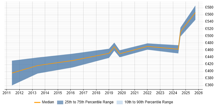 Contractor daily rate distribution trend for SaaS Project Manager job vacancies in the Midlands Contractor daily rate distribution trend for SaaS Project Manager job vacancies in the Midlands