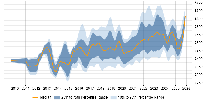 Contractor daily rate distribution trend for jobs in the Midlands citing SaaS