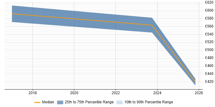 Contractor daily rate distribution trend for jobs in the Midlands citing SAFe&#160;Agilist