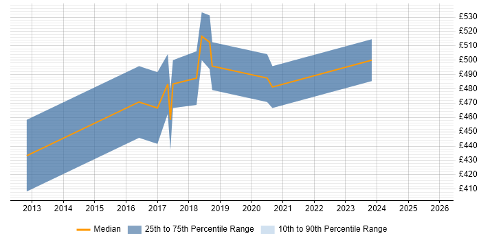 Contractor daily rate distribution trend for jobs in the Midlands citing Sage X3