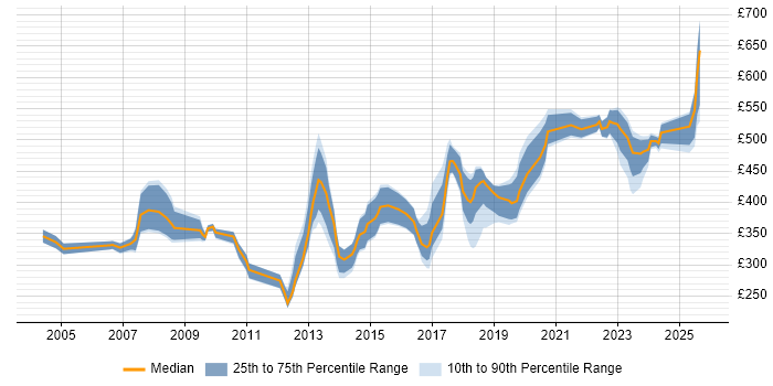 Contractor daily rate distribution trend for jobs in the Midlands citing Sage