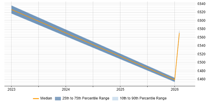 Contractor daily rate distribution trend for SailPoint Architect job vacancies in the Midlands