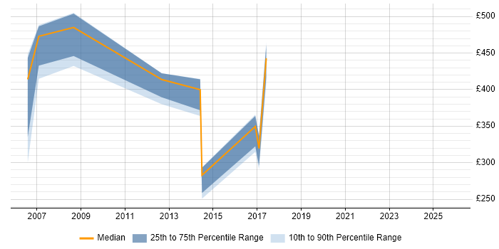 Contractor daily rate distribution trend for Sales Consultant job vacancies in the Midlands