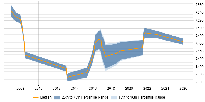 Contractor daily rate distribution trend for Sales Manager job vacancies in the Midlands