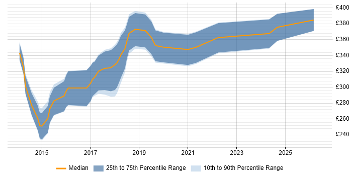 Contractor daily rate distribution trend for Salesforce Administrator job vacancies in the Midlands