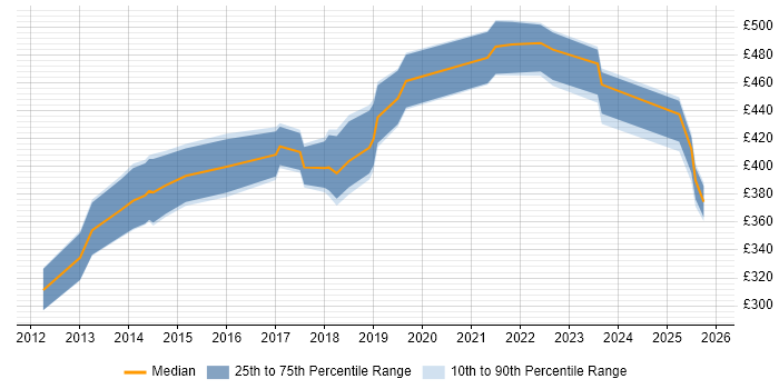 Contractor daily rate distribution trend for Salesforce Analyst job vacancies in the Midlands
