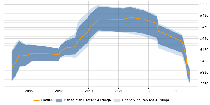 Contractor daily rate distribution trend for Salesforce Business Analyst job vacancies in the Midlands