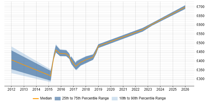 Contractor daily rate distribution trend for jobs in the Midlands citing Salesforce Commerce Cloud