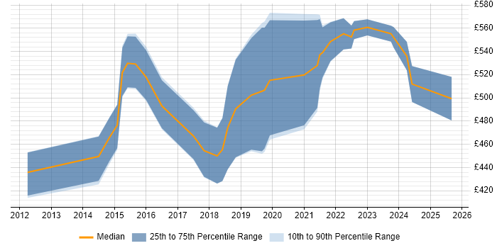 Contractor daily rate distribution trend for Salesforce Consultant job vacancies in the Midlands Contractor daily rate distribution trend for Salesforce Consultant job vacancies in the Midlands