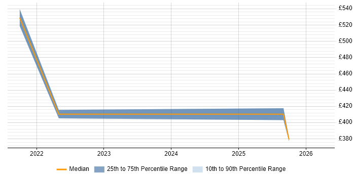 Contractor daily rate distribution trend for Salesforce Engineer job vacancies in the Midlands