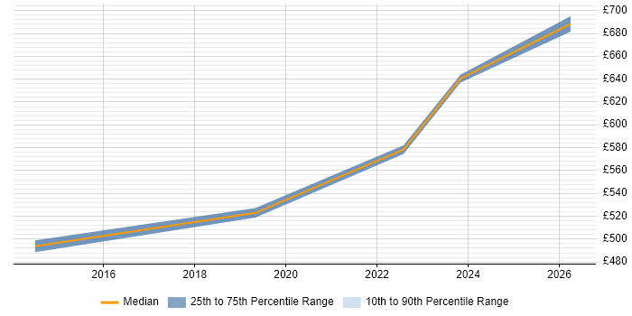 Contractor daily rate distribution trend for Salesforce Functional Consultant job vacancies in the Midlands