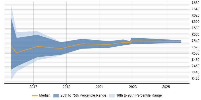 Contractor daily rate distribution trend for jobs in the Midlands citing Salesforce Marketing Cloud