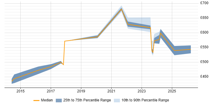 Contractor daily rate distribution trend for Salesforce Solution Architect job vacancies in the Midlands