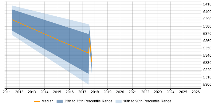 Contractor daily rate distribution trend for Salesforce Trainer job vacancies in the Midlands