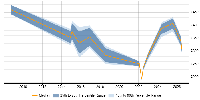 Contractor daily rate distribution trend for jobs in the Midlands citing Samsung