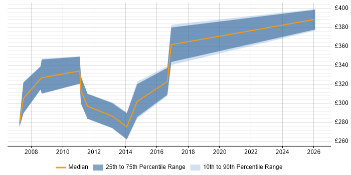 Contractor daily rate distribution trend for SAN Administrator job vacancies in the Midlands