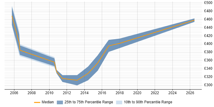 Contractor daily rate distribution trend for SAN Consultant job vacancies in the Midlands