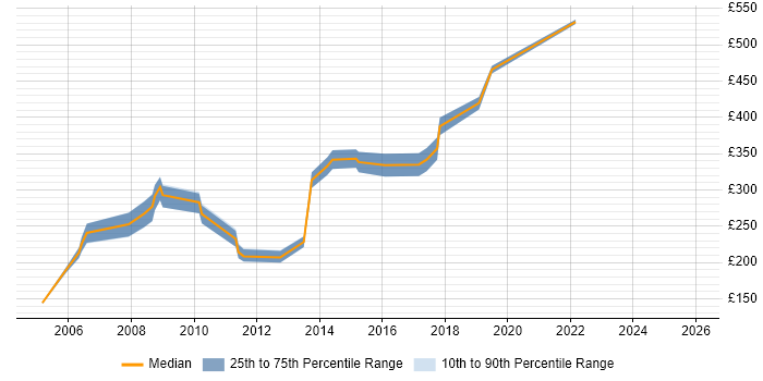 Contractor daily rate distribution trend for SAN Engineer job vacancies in the Midlands