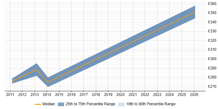 Contractor daily rate distribution trend for SAN Storage Administrator job vacancies in the Midlands
