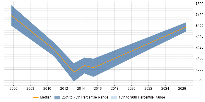 Contractor daily rate distribution trend for SAN Storage Consultant job vacancies in the Midlands
