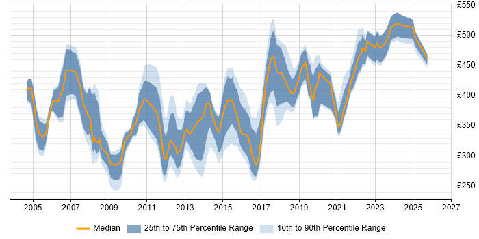 Contractor daily rate distribution trend for SAP Analyst job vacancies in the Midlands
