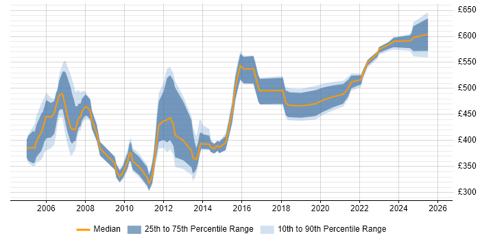 Contractor daily rate distribution trend for jobs in the Midlands citing SAP Basis