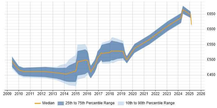 Contractor daily rate distribution trend for jobs in the Midlands citing SAP BPC