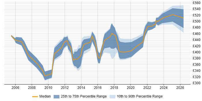 Contractor daily rate distribution trend for SAP Business Analyst job vacancies in the Midlands