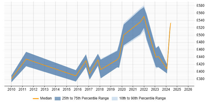 Contractor daily rate distribution trend for jobs in the Midlands citing SAP Business One