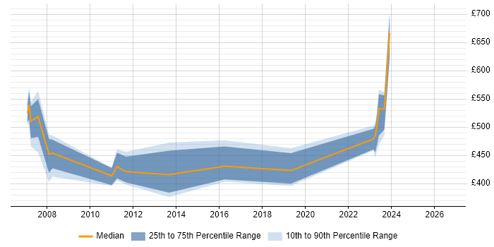 Contractor daily rate distribution trend for jobs in the Midlands citing SAP Business Workflow